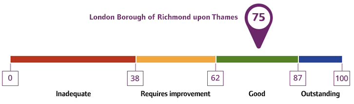 Overall rating for London Borough of Richmond upon Thames: 75%