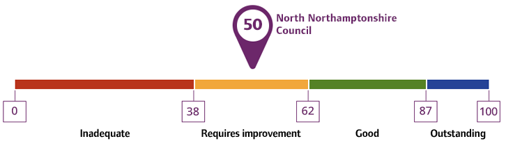 Overall rating for North Northamptonshire Council: 50%