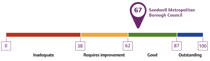 Overall rating for  Sandwell Metropolitan Borough Council: 67%